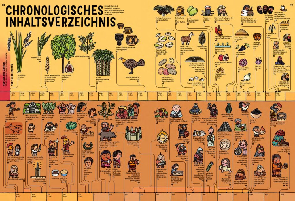 Alle Welt zu Tisch: Chronologisches Inhaltsverzeichnis mit Zeitstrahl und kleinen Abbildungen
